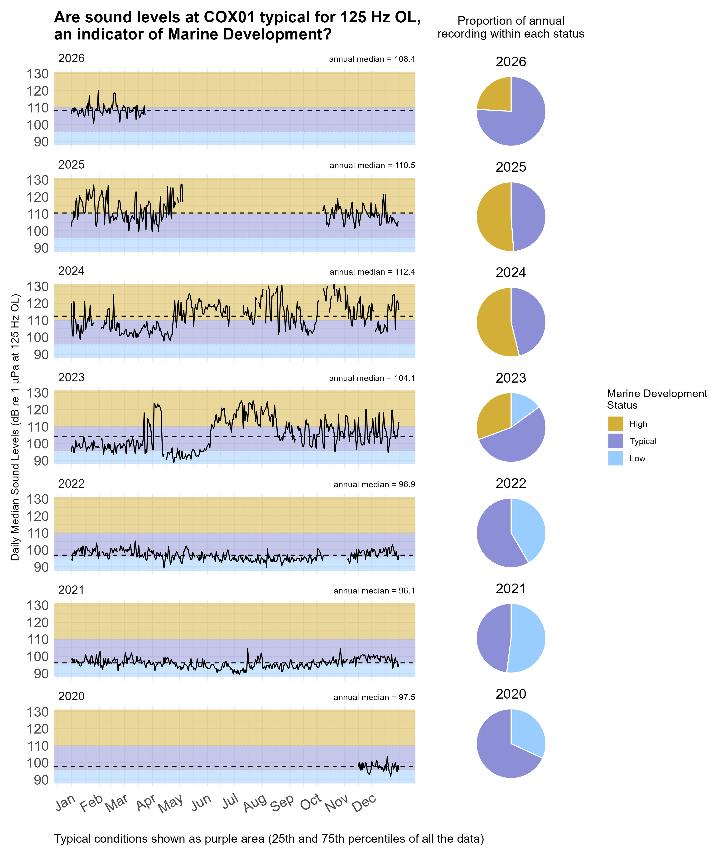 Time series plot of daily median sound levels (sound intensity measured by mean-square pressure in microPascal per Hertz) for a specific frequency band(s) of interest at this site, separated by year. Background color shading (blue, purple, gold) indicates low (<25th percentile), typical (25-75th percentile), and high sound levels (>75th percentile) across the entire dataset at this frequency band(s) for comparability with annual medians, marked with horizontal black dashed lines. Pie charts on the right hand side of the graphic show the proportion of daily median sound levels that fell within each category for each year, following the same color-coding and percentile bins.